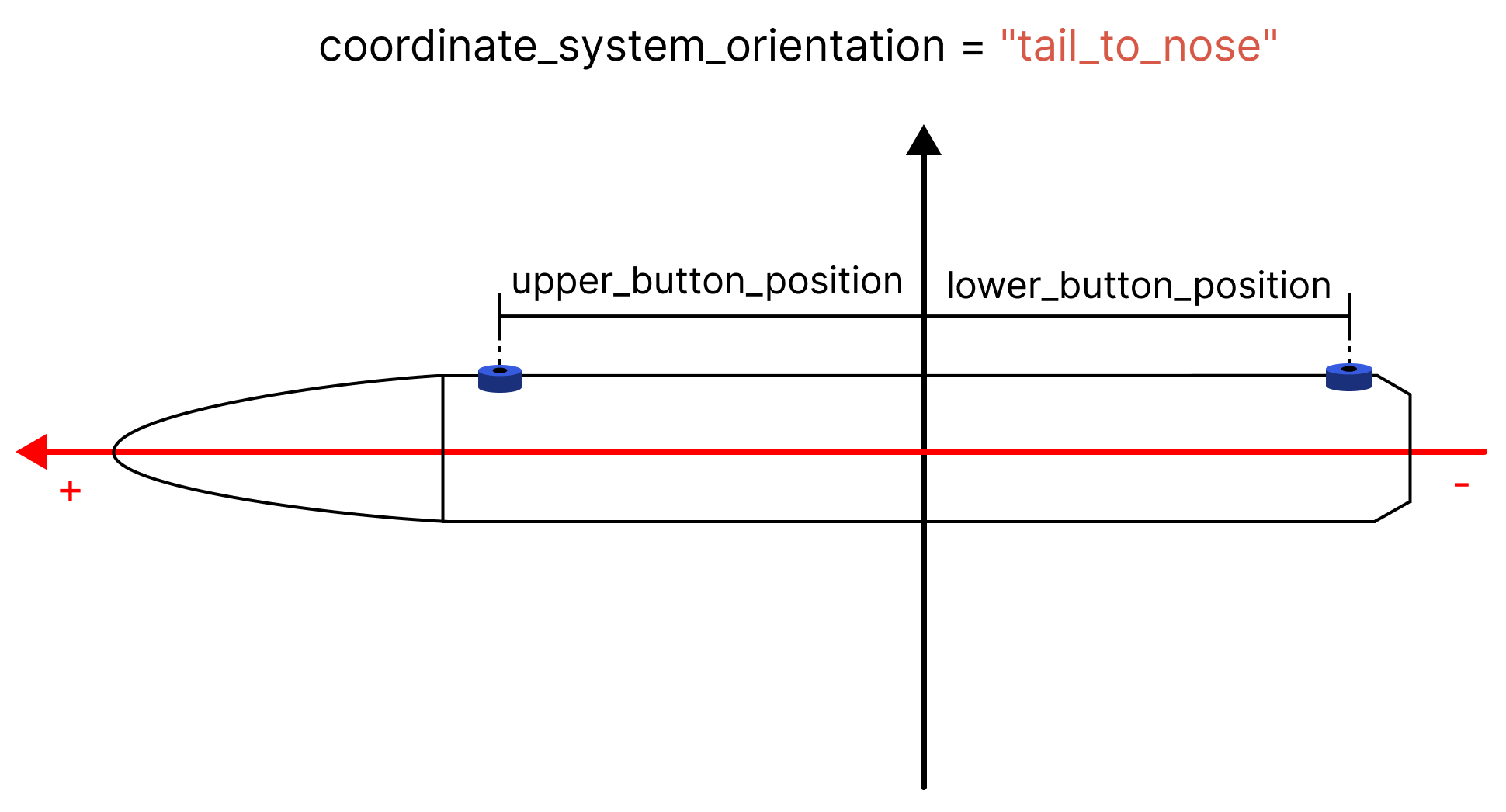 Rocket coordinate system origin