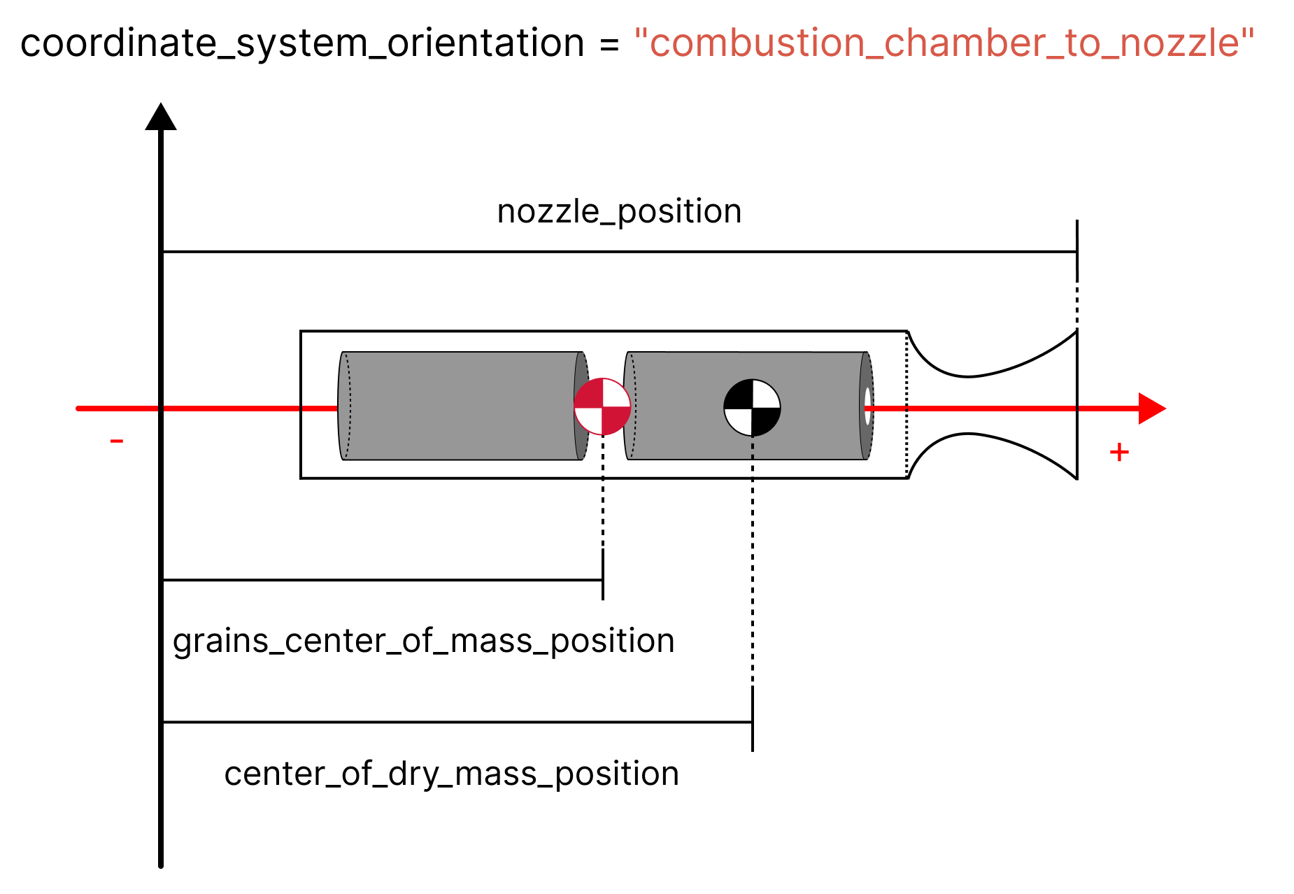 Rocket coordinate system origin