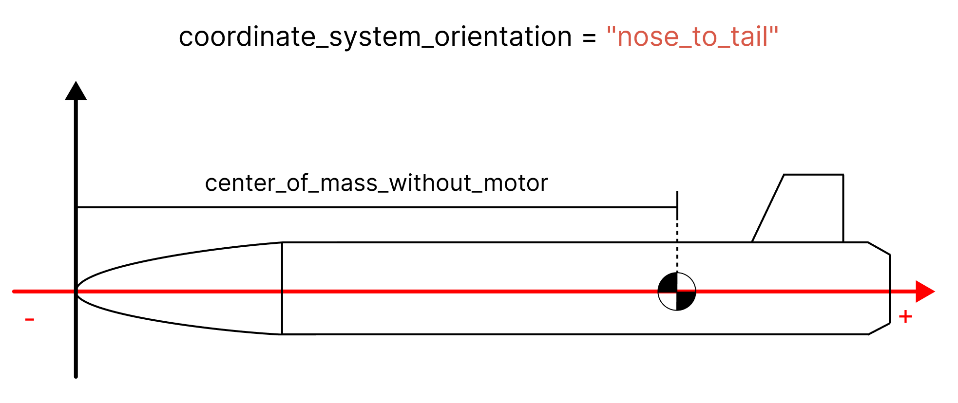 Rocket coordinate system origin