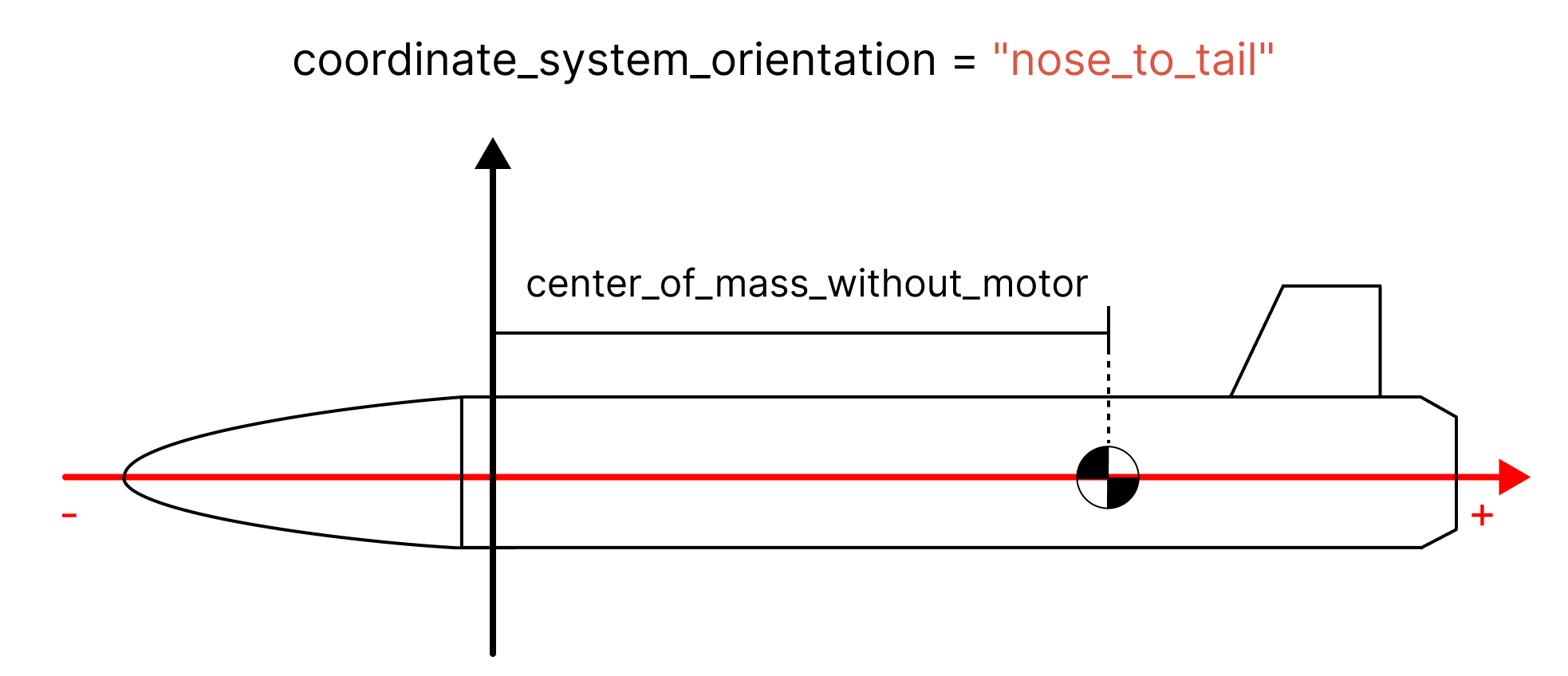 Rocket coordinate system origin