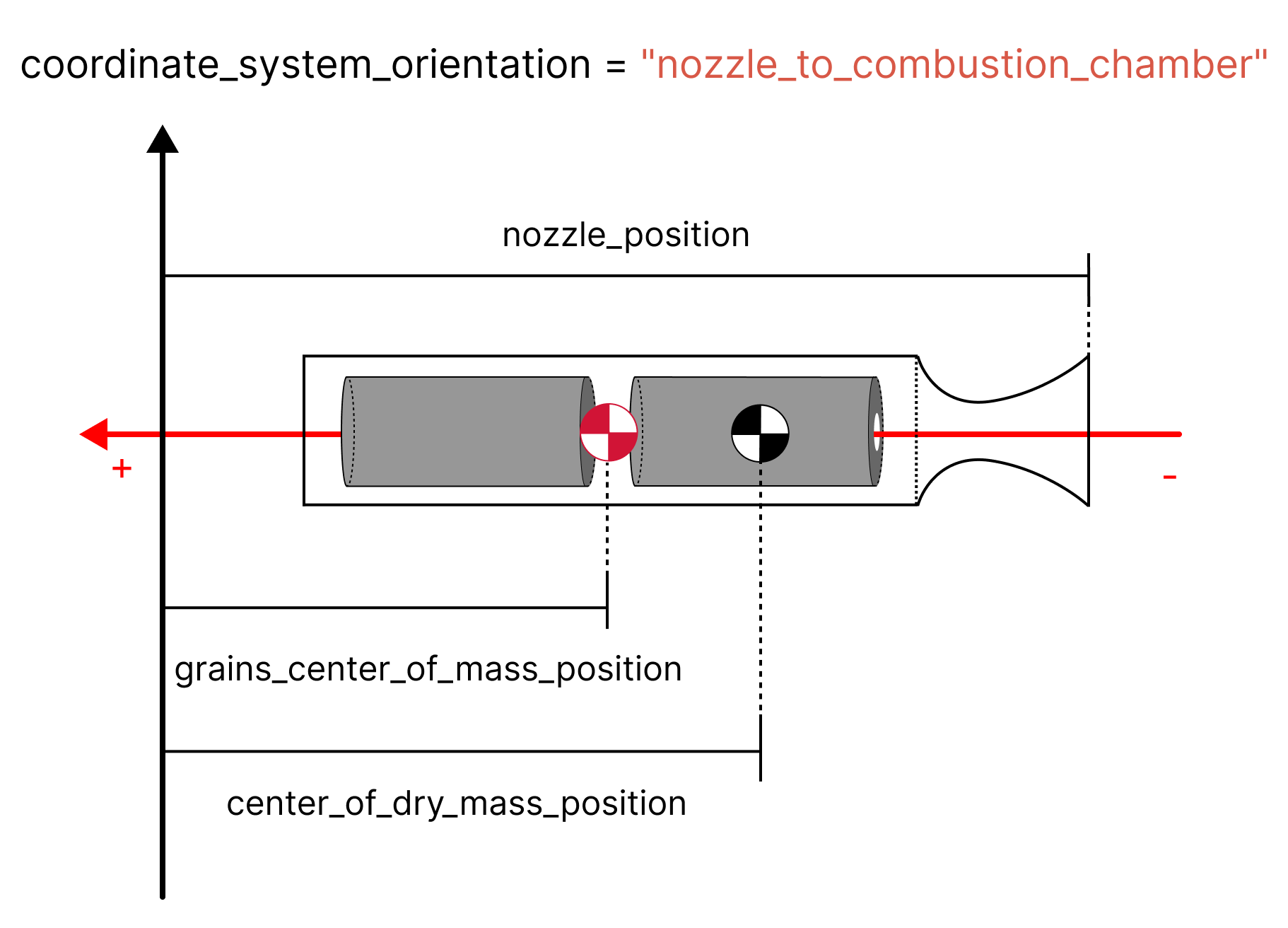 Rocket coordinate system origin