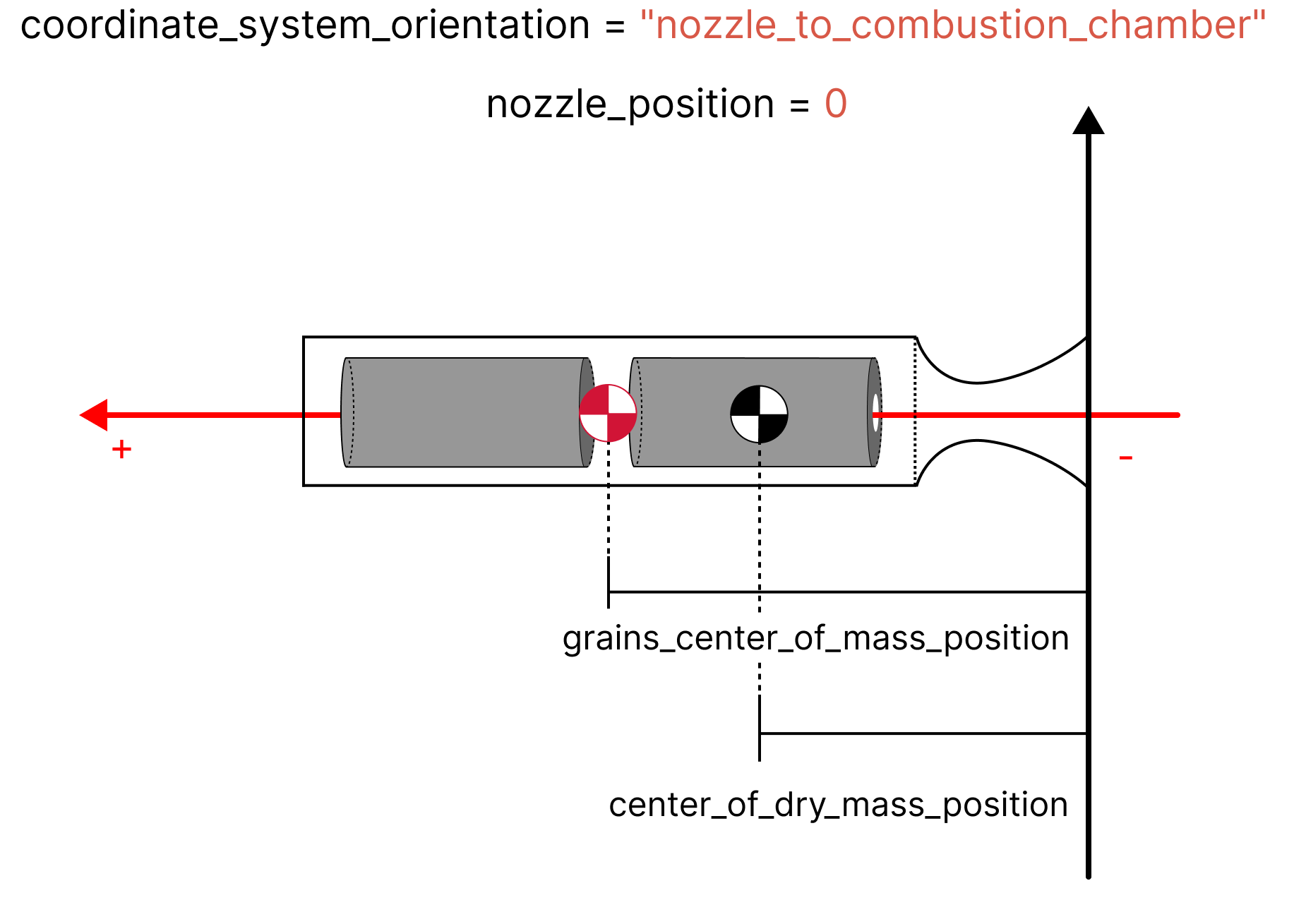Rocket coordinate system origin