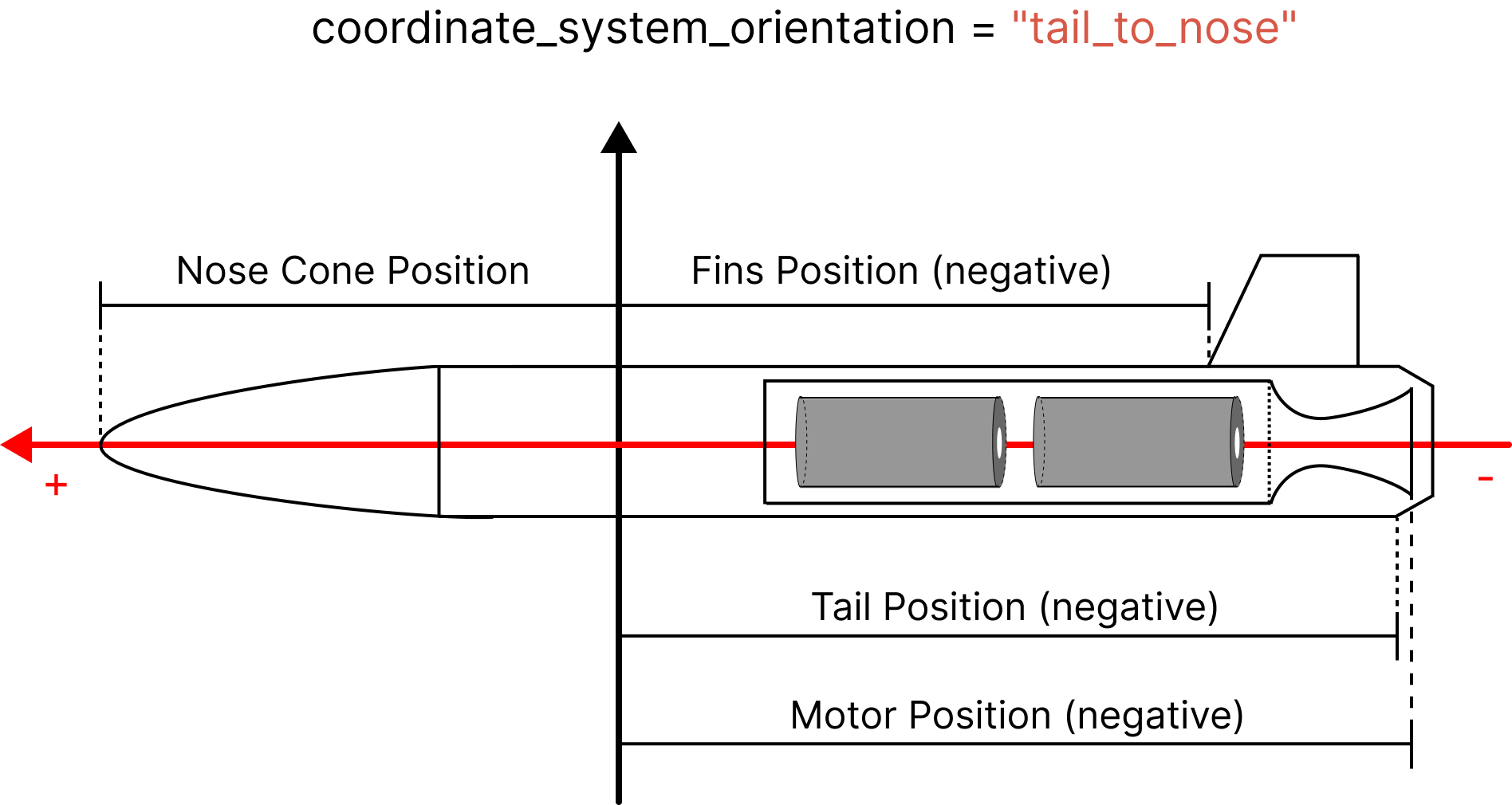 Rocket coordinate system origin