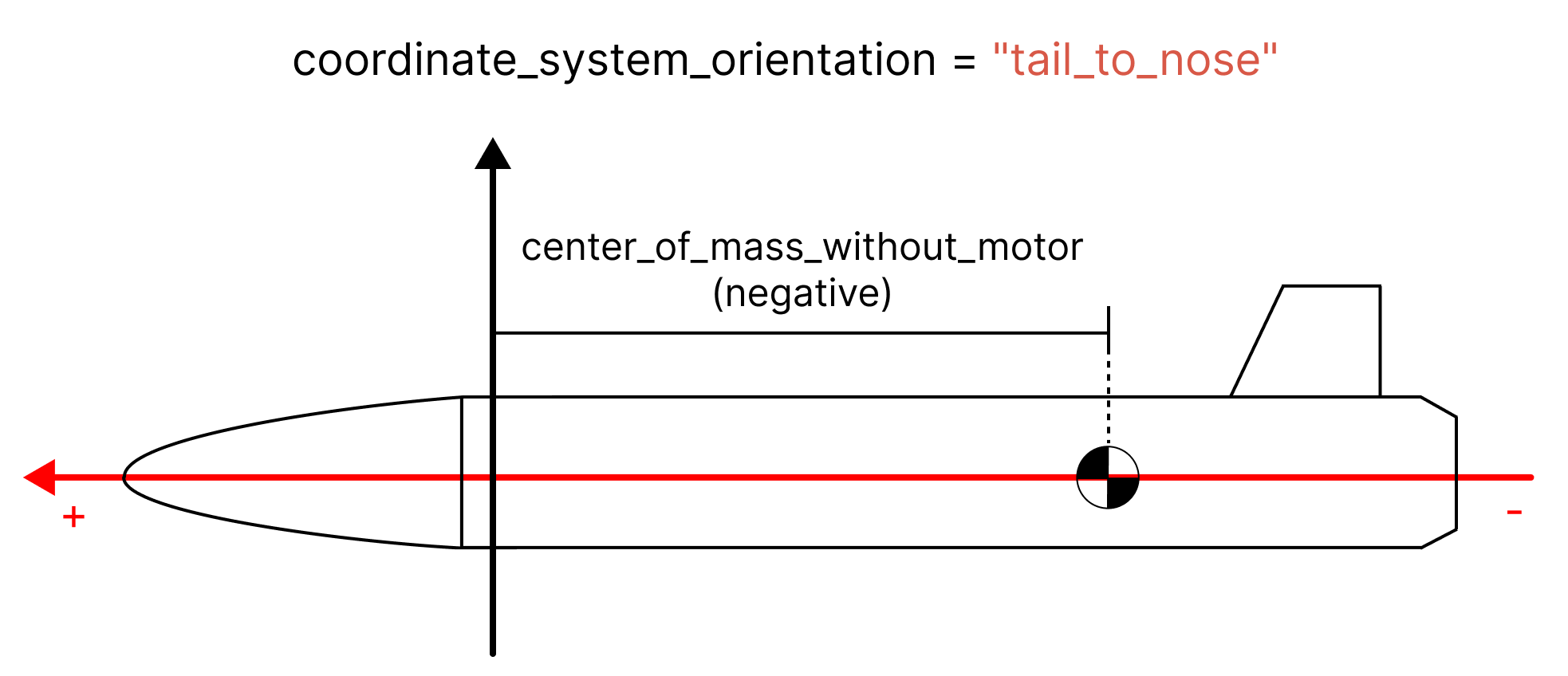 Rocket coordinate system origin