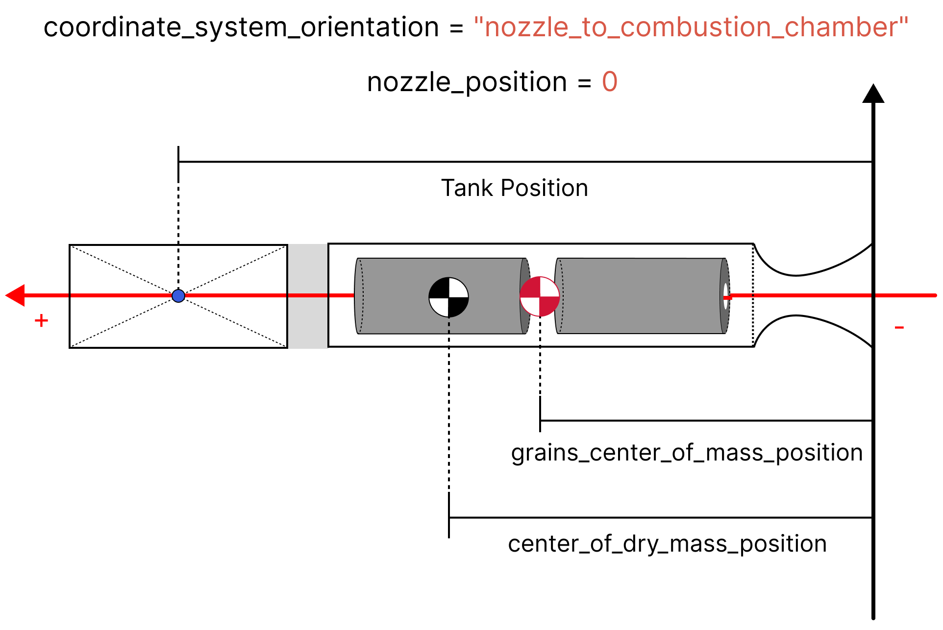 Rocket coordinate system origin